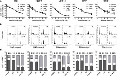 Octreotide Does Not Inhibit Proliferation in Five Neuroendocrine Tumor Cell Lines